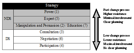 change strategies power expert manipulation persuasion education consultation negotiation participation